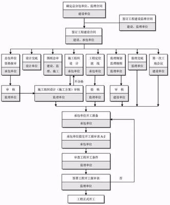 最完整的工程建設(shè)項(xiàng)目核心流程與文件管理指南 驅(qū)動(dòng)投資管理與高效信息咨詢